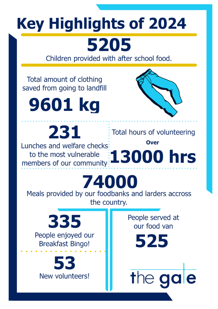 Key Highlights of 2024, 5205 Children provided with after school food. Total amount of clothing saved from going to landfill 9601 kg. 231 Lunches and welfare checks to the most vulnerable members of our community. over 13000 hours of volunteering. 74000 Meals provided by our foodbanks and larders across the country.. 335 people enjoyed our breakfast bingo. 525 people served at our food van. 53 new volunteers.