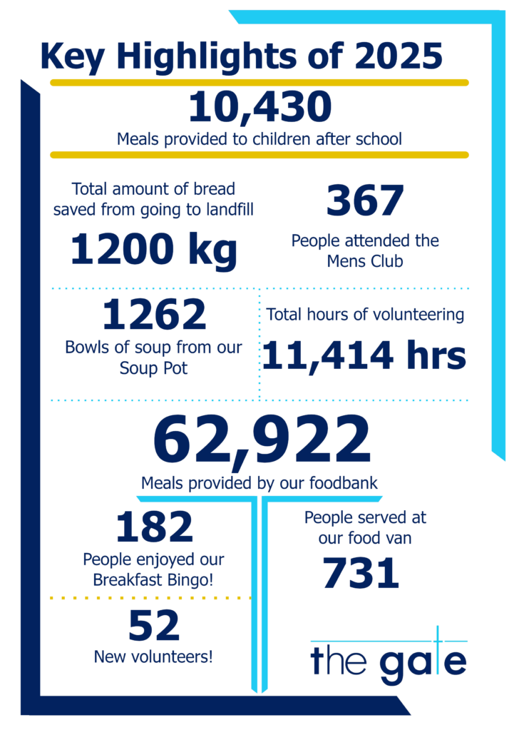 Infographic titled “Key Highlights of 2025.”

10,430 — Meals provided to children after school

1200 kg — Total amount of bread saved from going to landfill

367 — People attended the Mens Club

1262 — Bowls of soup from our Soup Pot

11,414 hrs — Total hours of volunteering

62,922 — Meals provided by our foodbank

182 — People enjoyed our Breakfast Bingo!

731 — People served at our food van

52 — New volunteers!

Logo text at the bottom: “the gale.”